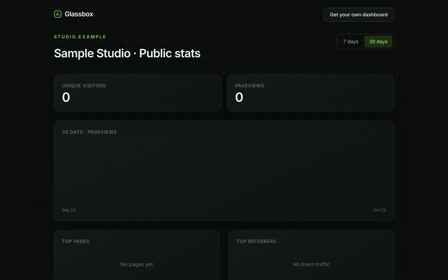The Plaintick dashboard, empty: no visitors, no pages, just the interface. Version one still carries its first name, Glassbox
